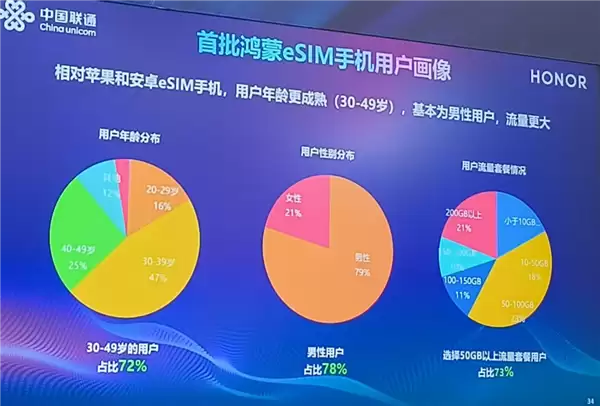 中国联通确认:今年每月至少一款eSIM手机上市