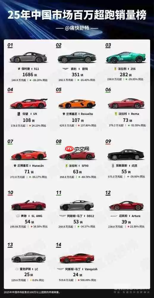 2025中国市场百万超跑销量榜出炉：保时捷911领跑