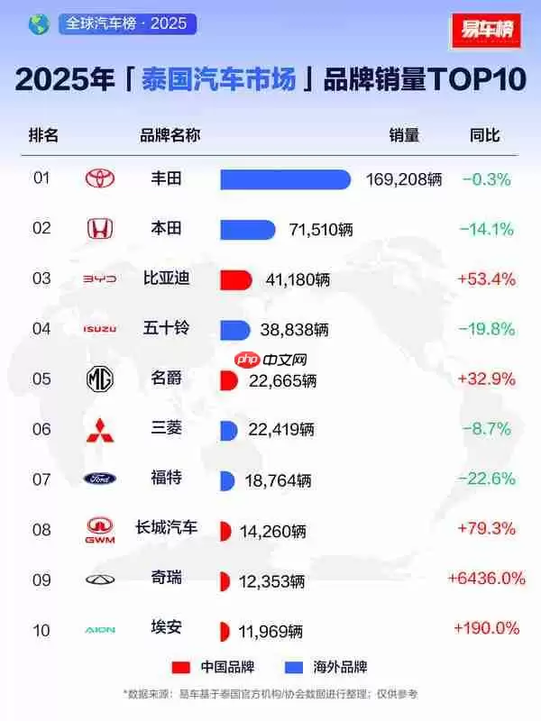 2025年泰国汽车市场品牌销量榜单揭晓:丰田第一!
