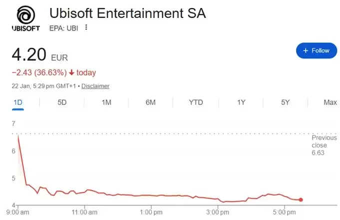 育碧股价创15年新低，腾讯注资11.6亿欧元启动深度战略重组