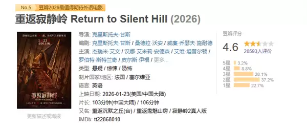 重返寂静岭豆瓣开分4.6,六成差评引爆口碑崩塌