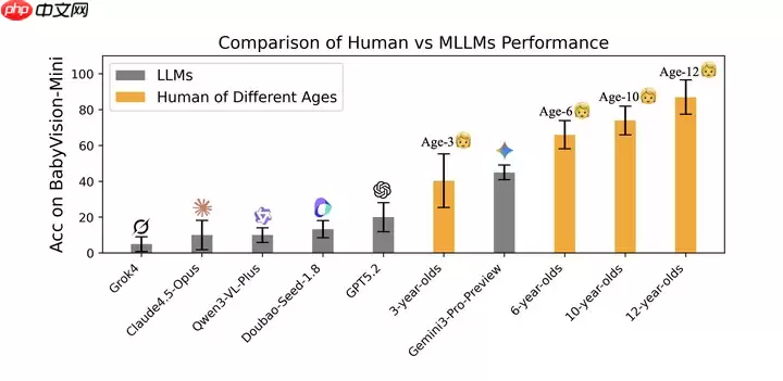 最强大模型的视觉能力不如 6 岁小孩