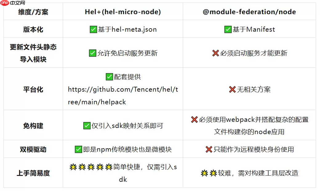 腾讯开源 node 模块联邦方案 hel-micro-node