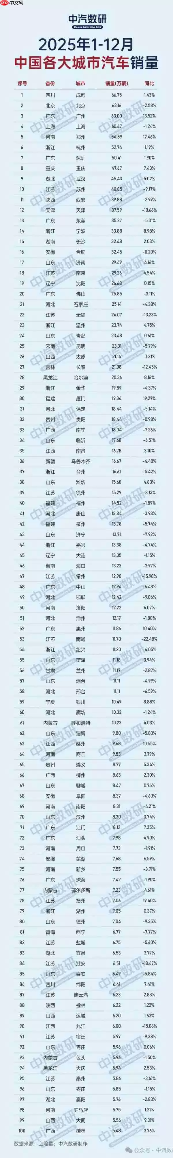 2025年城市汽车销量榜出炉:成都登顶 同比增长1.43%