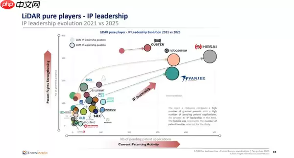 中国企业拿下全球激光雷达专利第一 领先博世、Waymo