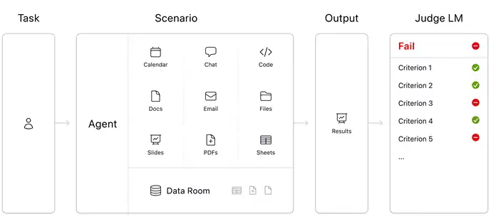 新测试表明AI实际办公准确率不达25%,但进展比想象更快