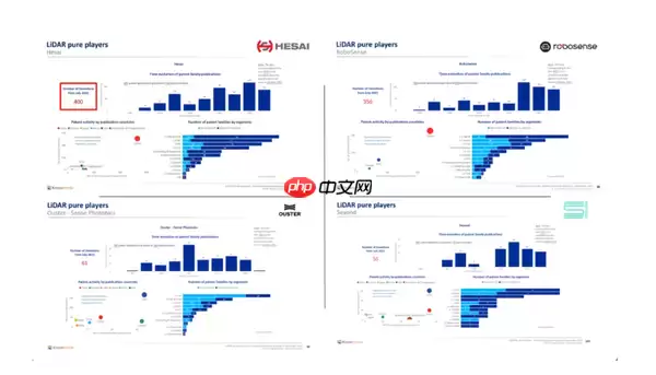 中国企业拿下全球激光雷达专利第一 领先博世、Waymo
