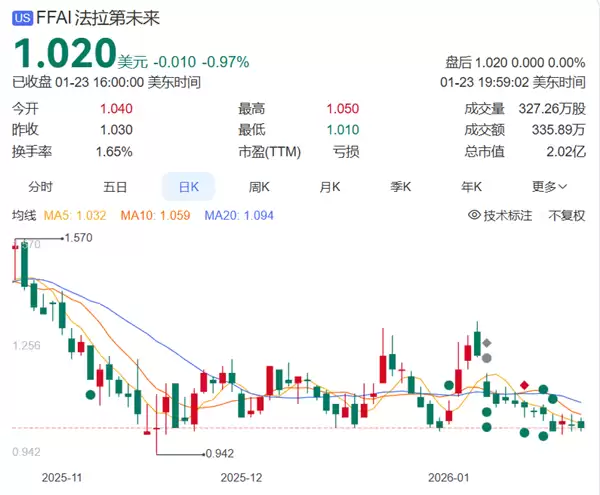 贾跃亭：FF机器人即将销售交付 当前股价被严重低估