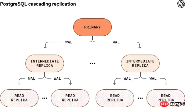 OpenAI 用 PostgreSQL 扛起 8 亿用户级别流量