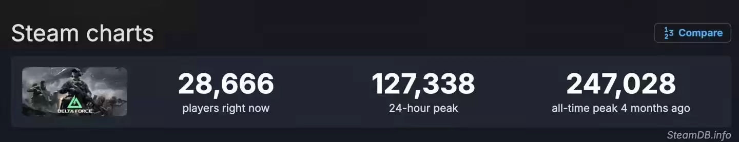 腾讯《三角洲行动》国服日活跃用户数突破4100万,游戏新赛季“蝶变时刻”1月29日上线