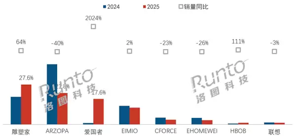 雕塑家夺中国便携式显示器线上销量第一 爱国者暴增17倍成黑马