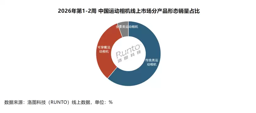 2026年第1-2周大疆领跑线上运动相机市场 销额份额超70% 2026年第1-2周大疆领跑线上运动相机市场 销额份额超70%