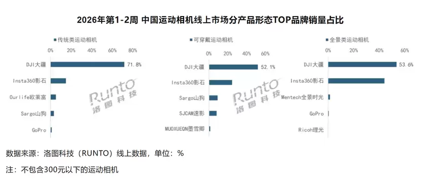 2026年第1-2周大疆领跑线上运动相机市场 销额份额超70% 2026年第1-2周大疆领跑线上运动相机市场 销额份额超70%