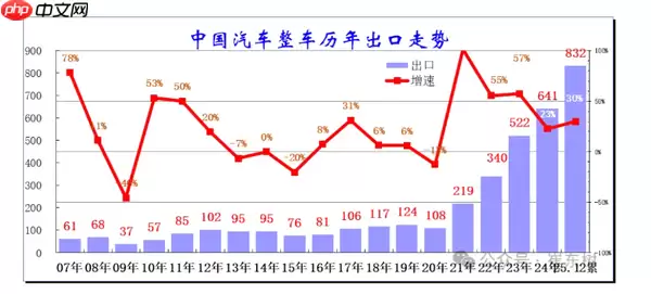 2025年中国汽车出口总量达832万辆 纯电动占28%