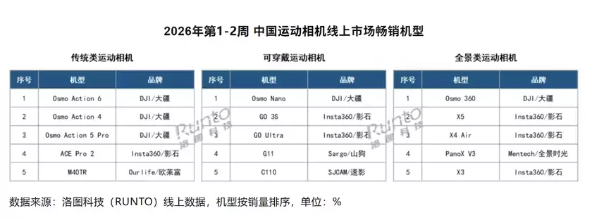2026年第1-2周大疆领跑线上运动相机市场 销额份额超70% 2026年第1-2周大疆领跑线上运动相机市场 销额份额超70%