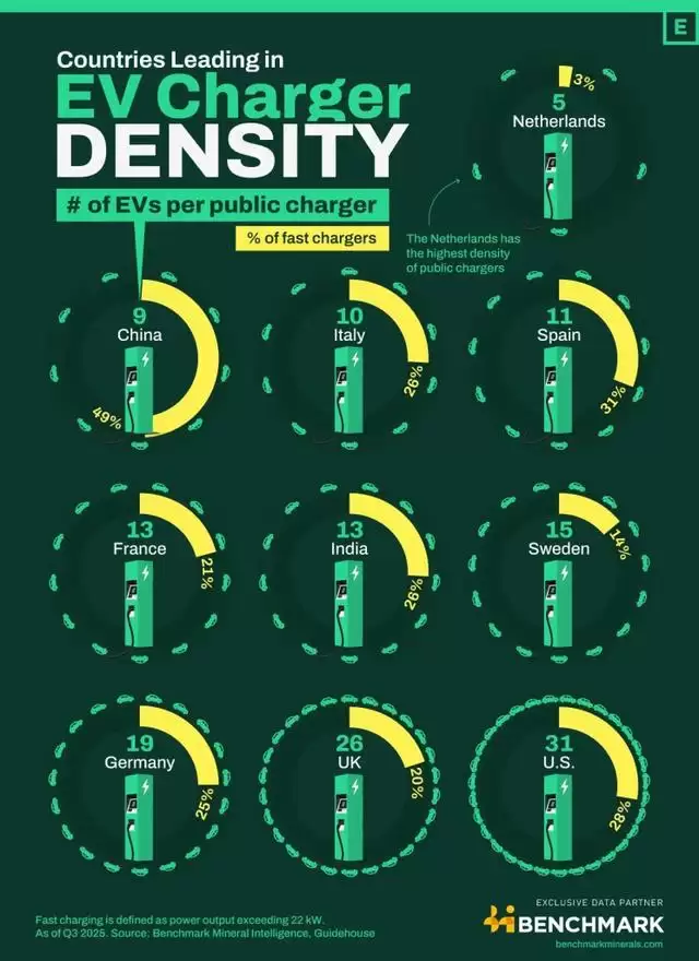 全球电动汽车充电桩对比：荷兰车桩比5:1领跑，中国快充占比近半