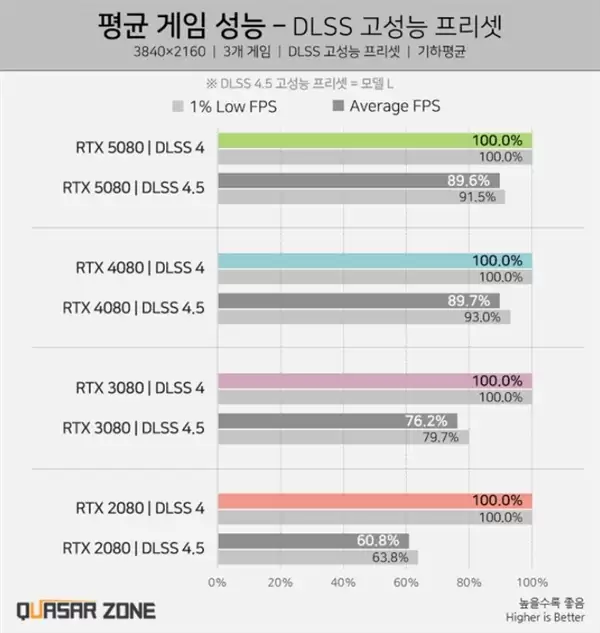 NVIDIA DLSS 4.5性能实测：老显卡性能损失可达40%！