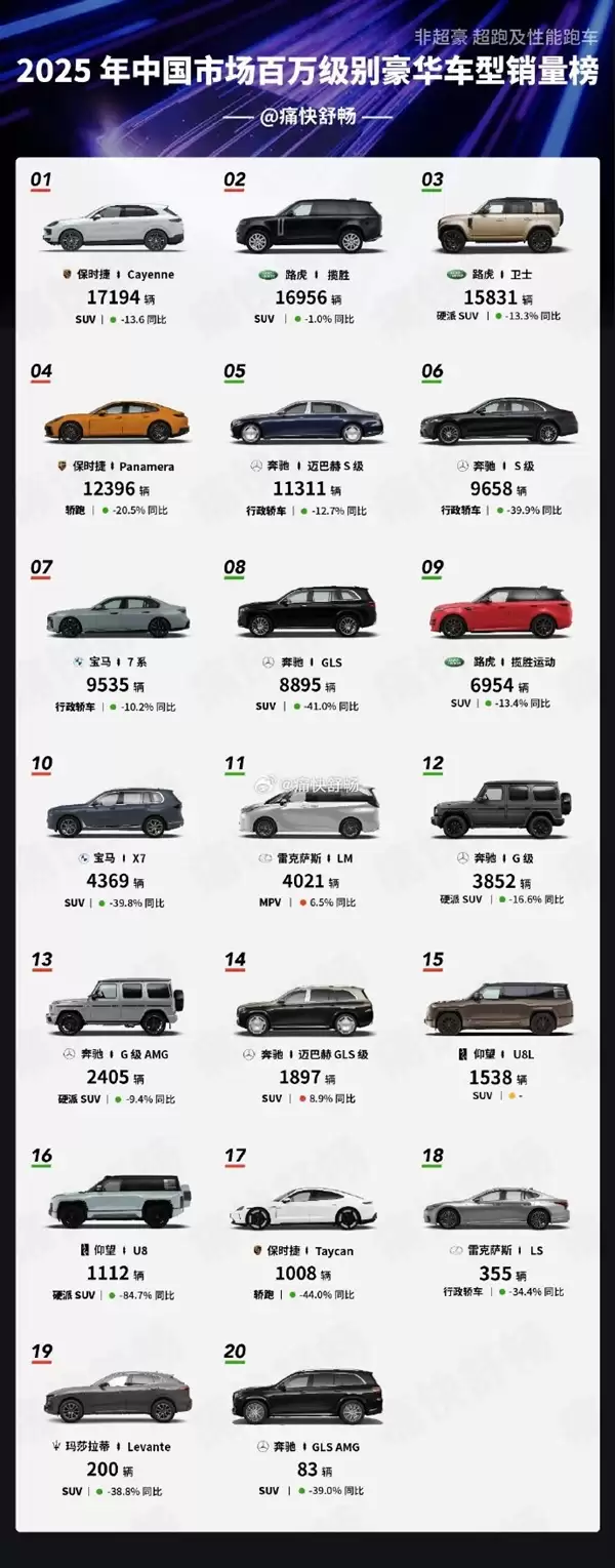 2025年中国百万级豪华车销量榜出炉：比亚迪仰望成为中国独苗