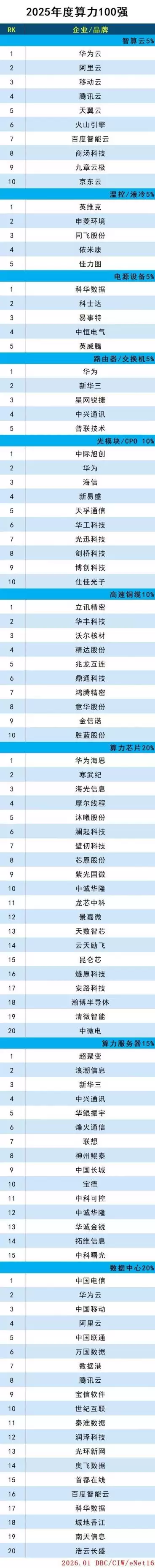 2025年度算力100强榜单公布，算力芯片领域龙头企业全亮相