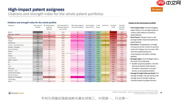 中国企业拿下全球激光雷达专利第一 领先博世、Waymo