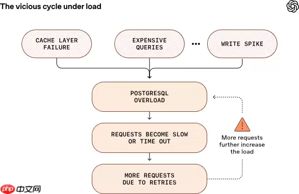 OpenAI 用 PostgreSQL 扛起 8 亿用户级别流量