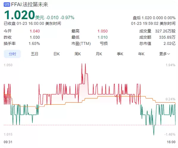 贾跃亭：法拉第未来当前股价被严重低估 目标价5美元