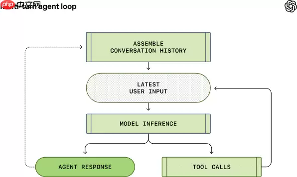 OpenAI 详解 Codex CLI 核心逻辑：Agent loop