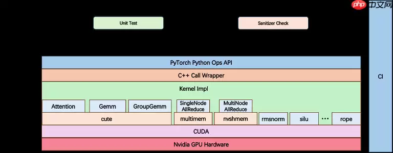 腾讯混元 AI Infra 团队开源 HPC-Ops,高性能 LLM 推理核心算子库
