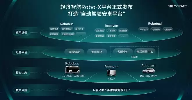 轻舟发布无人物流车解决方案及Robo-X平台 进军L4商业赛道
