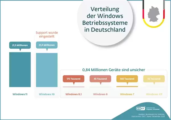 Windows 10扩展支持仅剩8个月：近半数用户仍死守不升Win11！