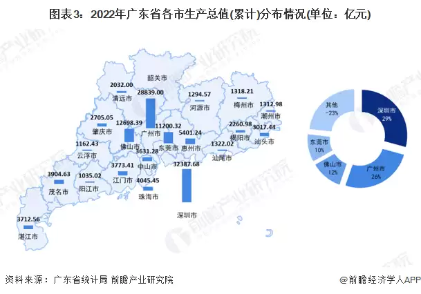 图3：2022年广东省各市生产总值(累计)分布情况(单位：亿元)