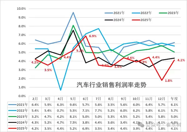 崔东树：2025年汽车行业收入111796亿元 单车毛利1.3万