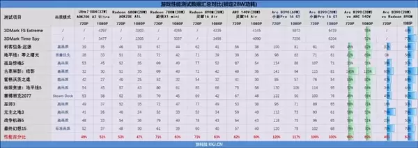 Intel顶级锐炫B390首批评测汇总:接近RTX 4050水平!