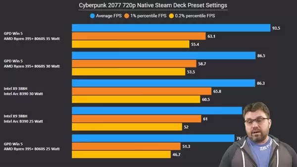 Intel顶级锐炫B390首批评测汇总:接近RTX 4050水平!