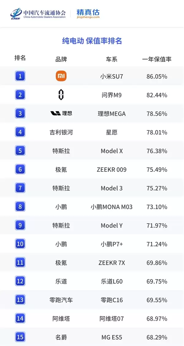 2025年度中国汽车保值率报告出炉：小米SU7成纯电动车第一