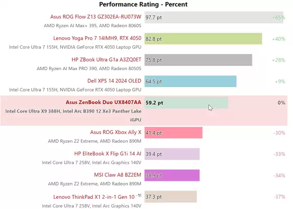 Intel顶级锐炫B390首批评测汇总:接近RTX 4050水平!