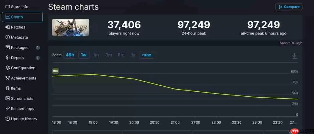 《巅峰守卫》Steam多半差评 上线几个小时流失一半玩家