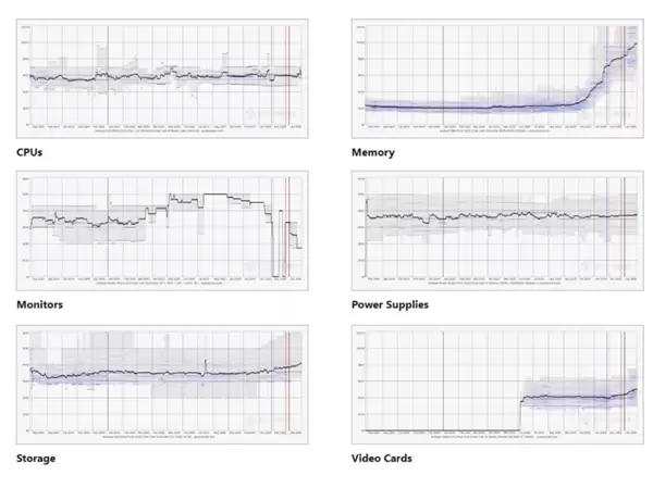 PC装机梦碎!内存平均暴涨超3倍:SSD已涨59%、显卡也悬了
