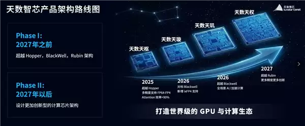 天数智芯发布GPU三年路线图，2027年目标超越国际Rubin架构