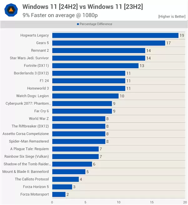 微软真的在优化Win11：游戏性能已领先Win10系统5%
