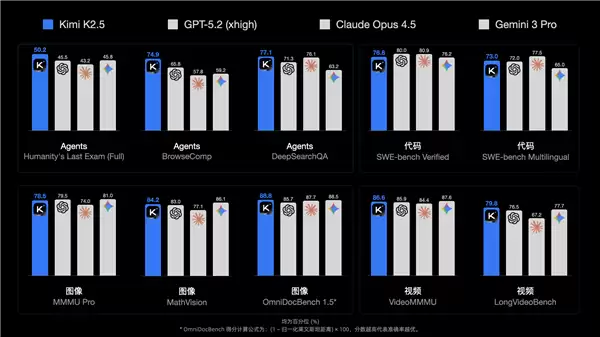 至今最智能、最全能!月之暗面发布Kimi K2.5模型:让人人精通Office