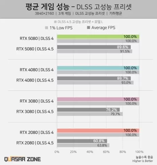 英伟达发布DLSS 4.5：画质显著提升但老显卡性能损失高达40%