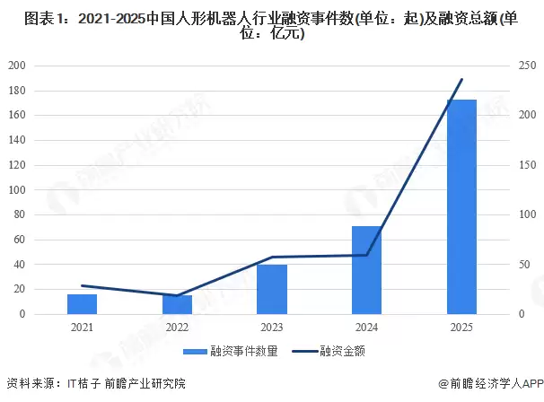 图1：2021-2025中国人形机器人行业融资事件数(单位：起)及融资总额(单位：亿元)