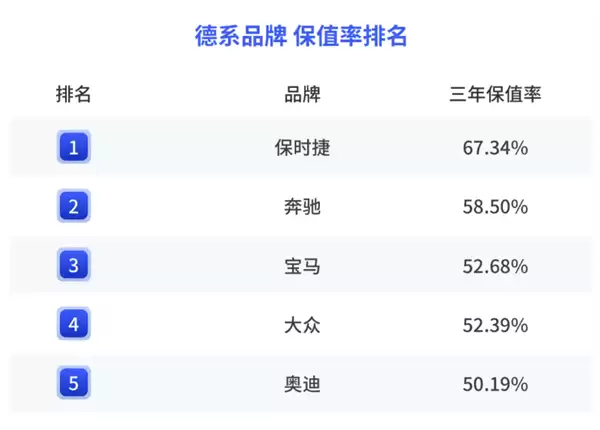 2025年国内各汽车品牌保值率：保时捷第一、英菲尼迪垫底