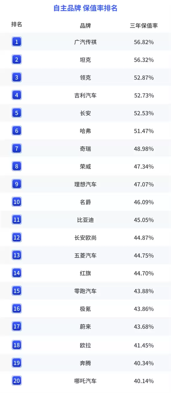 2025年国内各汽车品牌保值率：保时捷第一、英菲尼迪垫底