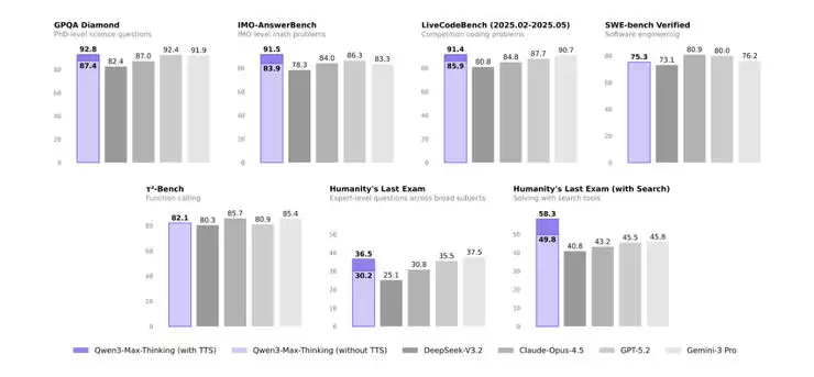 阿里千问最强模型重磅亮相！性能媲美GPT-5.2、Gemini+3+Pro