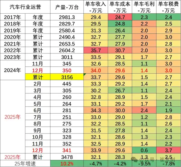 崔东树：2025年汽车行业收入111796亿元 单车毛利1.3万