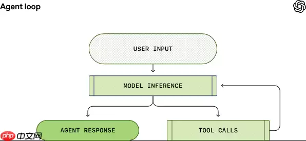 OpenAI 详解 Codex CLI 核心逻辑：Agent loop