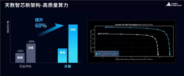 国产GPU重磅发布 明年超英伟达Rubin架构:中国院士力挺天數智芯