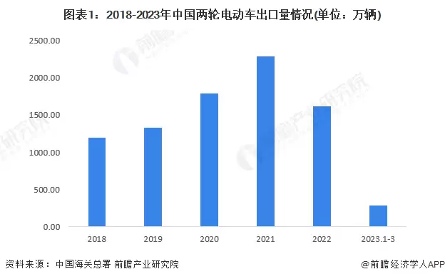 图1：2018-2023年中国两轮电动车出口量情况（单位：万辆）
